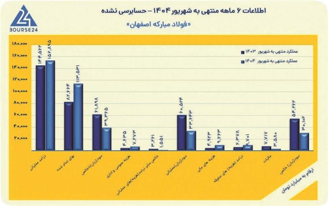رشد 6 درصدی درآمد عملیاتی فولاد مباركه